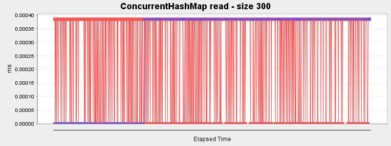 ConcurrentHashMap read - size 300